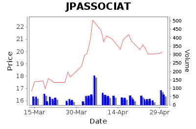 Jaiprakash Associates Limited - Short Term Signal - Pricing History Chart